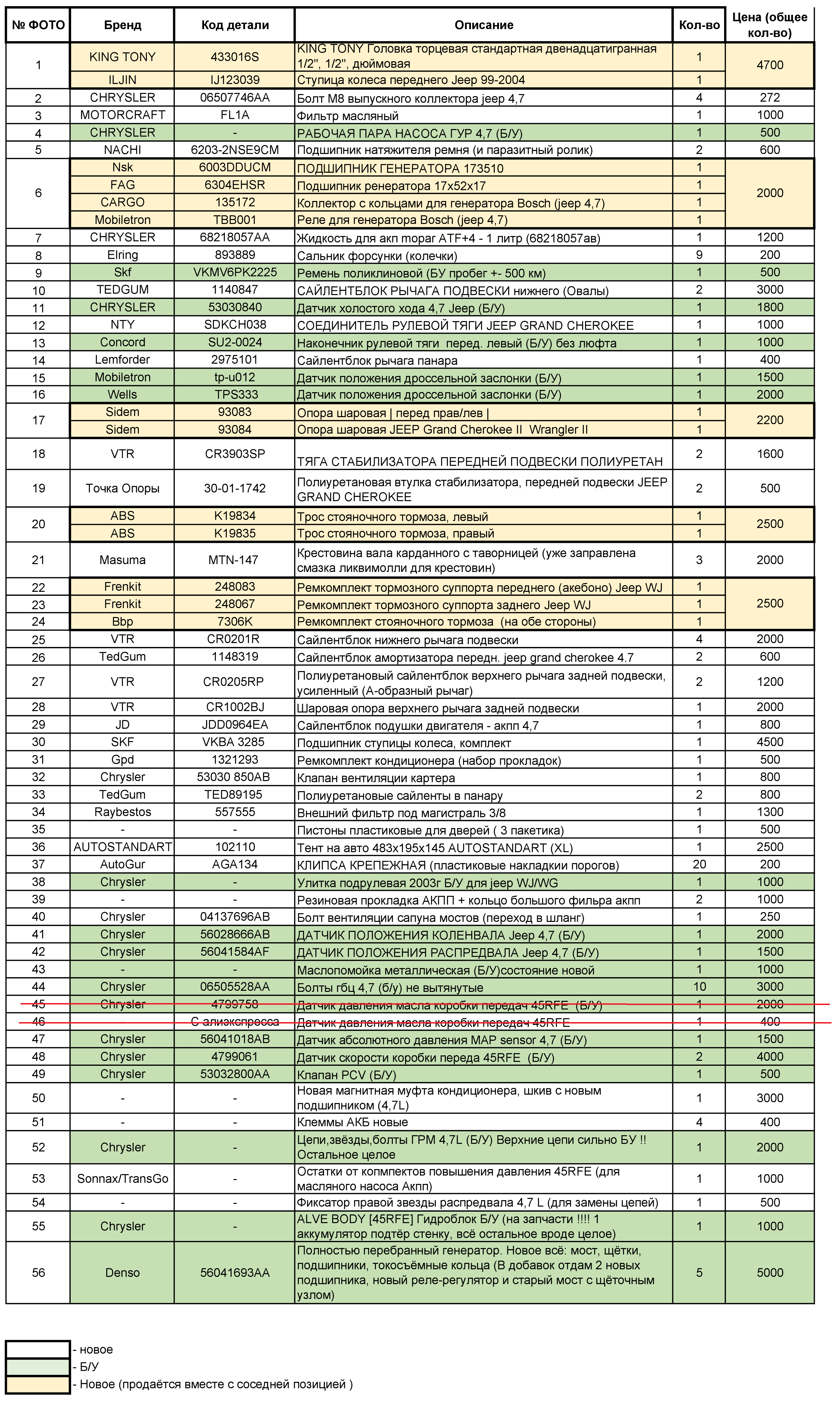 Остатки после продажи авто